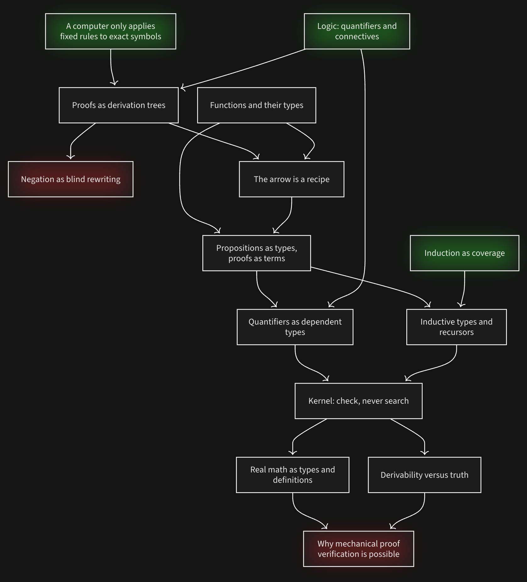 A dependency graph for mechanical proof verification, with green and red fills and glows highlighting selected ideas.